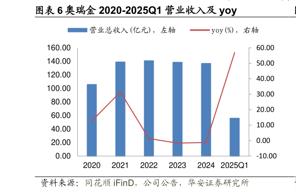 想问下各位网友奥瑞金 2020-2025Q1 营业收入及 yoy