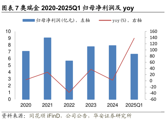 谁能回答奥瑞金 2020-2025Q1 归母净利润及 yoy