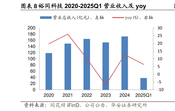 如何了解裕同科技 2020-2025Q1 营业收入及 yoy