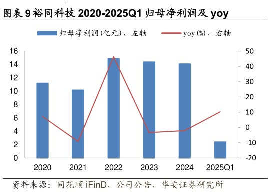 各位网友请教一下裕同科技 2020-2025Q1 归母净利润及 yoy
