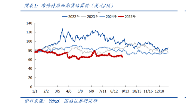 咨询大家布伦特原油期货结算价（美元桶）