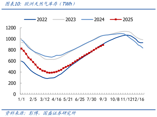 如何看待欧洲天然气库存（TWh）