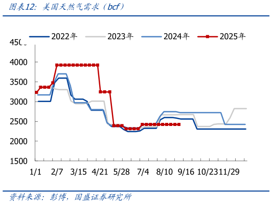 咨询下各位美国天然气需求（bcf）