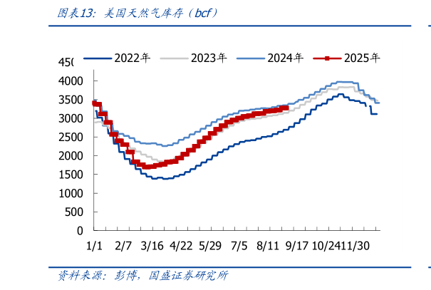 如何了解美国天然气库存（bcf）