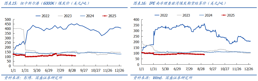 你知道纽卡斯尔港（6000K）煤炭价（美元吨）IPE南非理查兹湾煤炭期货结算价（美元吨）