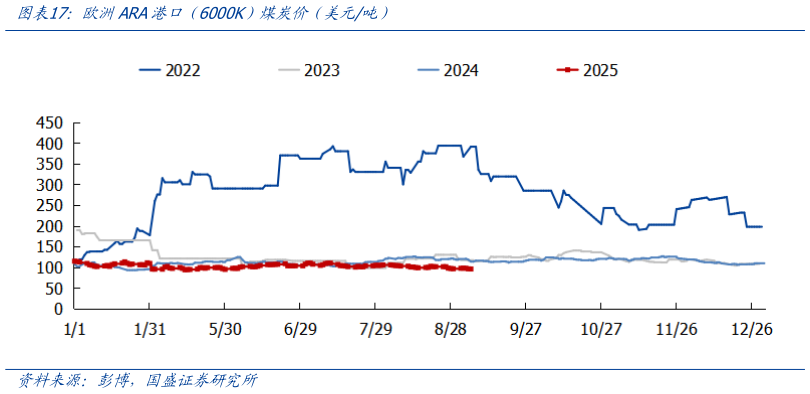 谁知道欧洲ARA港口（6000K）煤炭价（美元吨）