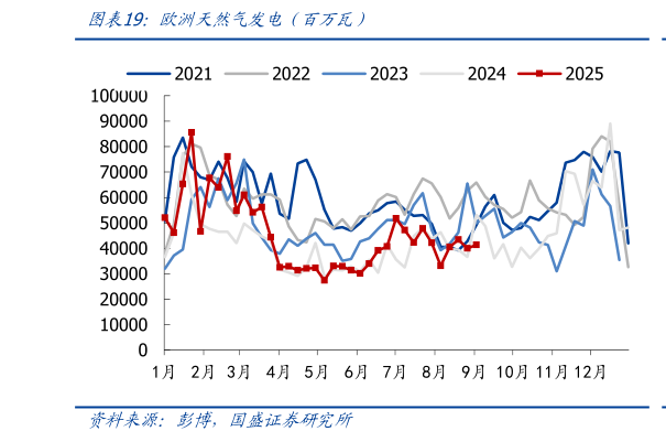 如何才能欧洲天然气发电（百万瓦）