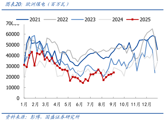 咨询大家欧洲煤电（百万瓦）