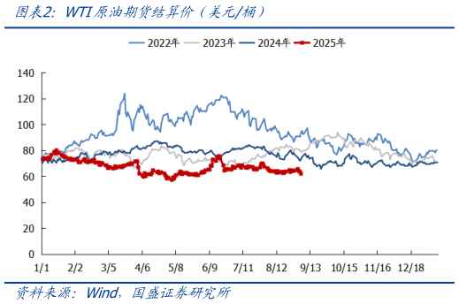 咨询大家WTI原油期货结算价（美元桶）