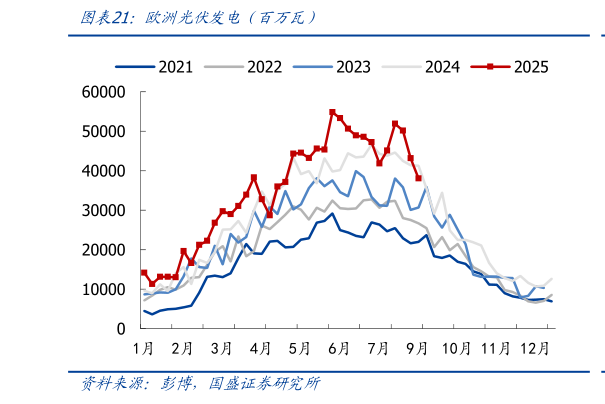 谁知道欧洲光伏发电（百万瓦）