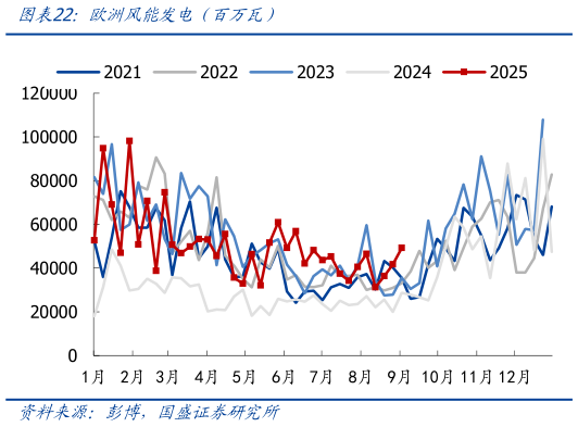 想关注一下欧洲风能发电（百万瓦）