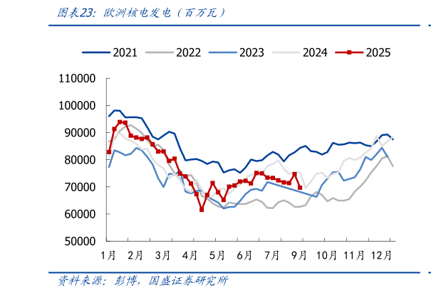 谁能回答欧洲核电发电（百万瓦）