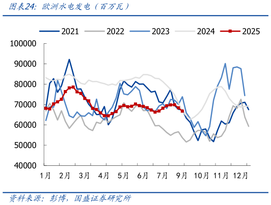 咨询大家欧洲水电发电（百万瓦）