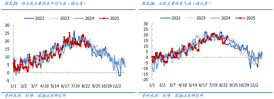如何看待西北欧主要国家平均气温（摄氏度）北欧主要国家气温（摄氏度）