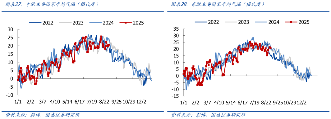 咨询大家中欧主要国家平均气温（摄氏度）