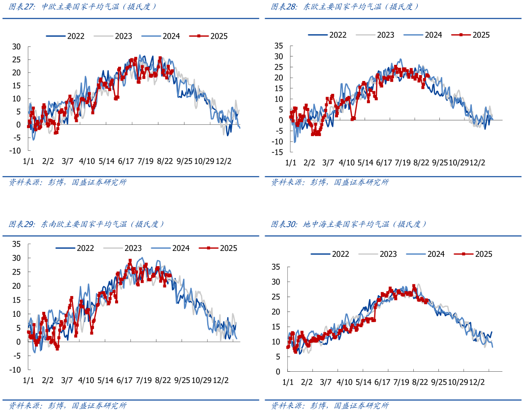 如何才能东欧主要国家平均气温（摄氏度） 地中海主要国家平均气温（摄氏度）
