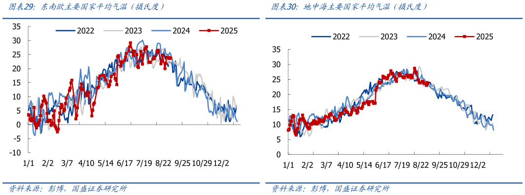 一起讨论下地中海主要国家平均气温（摄氏度）