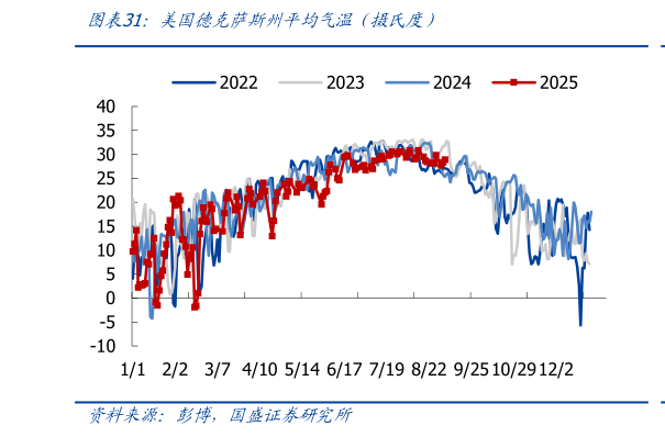 谁知道美国德克萨斯州平均气温（摄氏度）