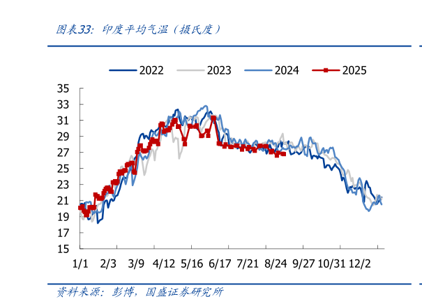 一起讨论下印度平均气温（摄氏度）