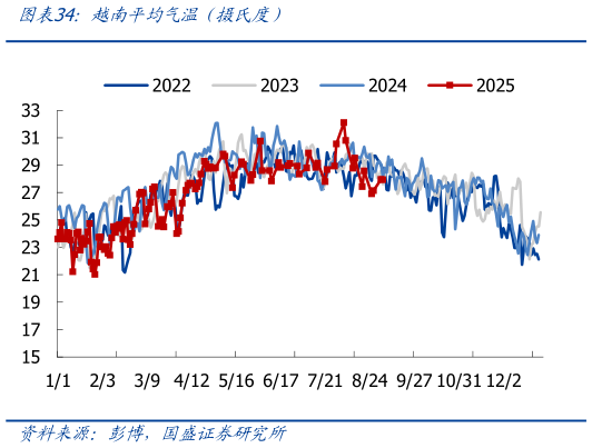 怎样理解越南平均气温（摄氏度）