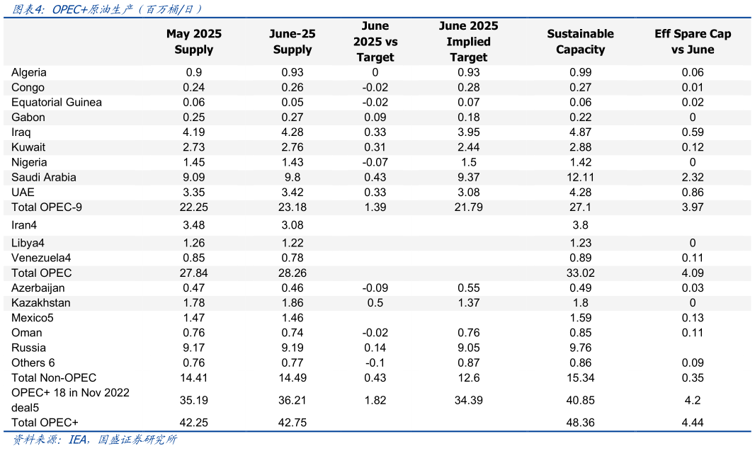 如何了解OPEC原油生产（百万桶日）