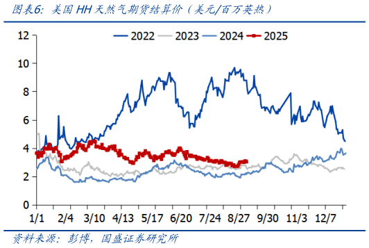 如何了解美国HH天然气期货结算价（美元百万英热）