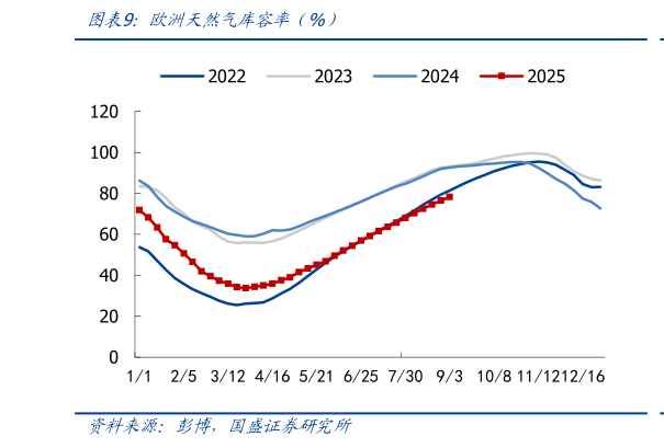 想问下各位网友欧洲天然气库容率（%）