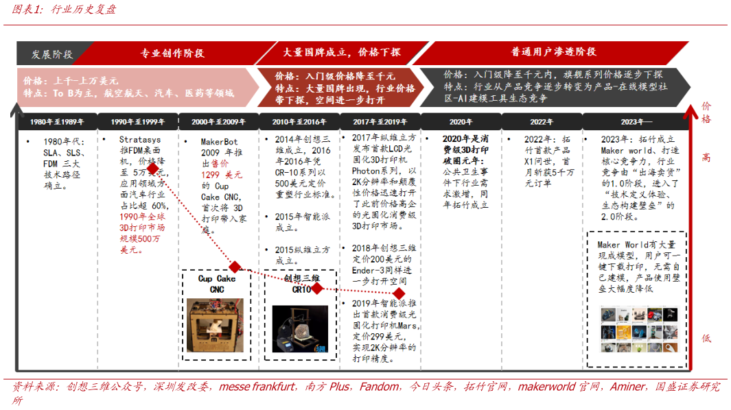 如何了解行业历史复盘