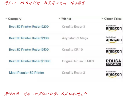 如何才能2018年创想三维获得亚马逊三榜单榜首