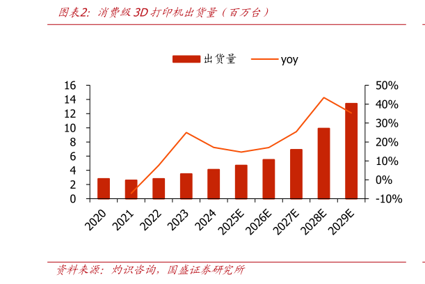 各位网友请教一下消费级3D打印机出货量（百万台）