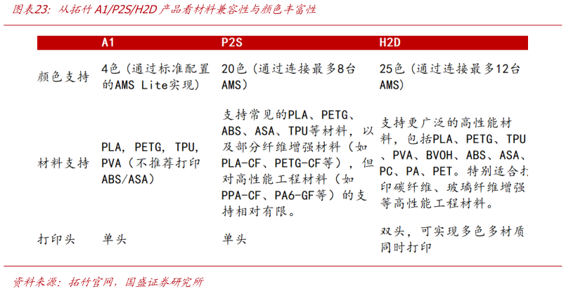 如何了解从拓竹A1P2SH2D产品看材料兼容性与颜色丰富性
