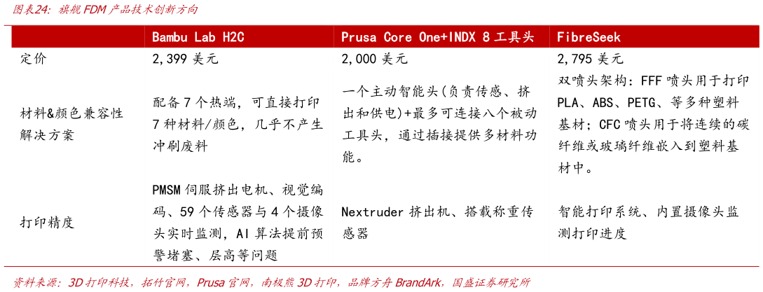 咨询大家旗舰FDM产品技术创新方向