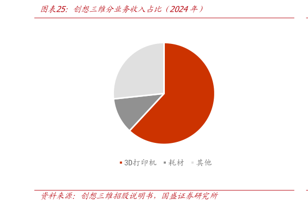 怎样理解创想三维分业务收入占比（2024年）