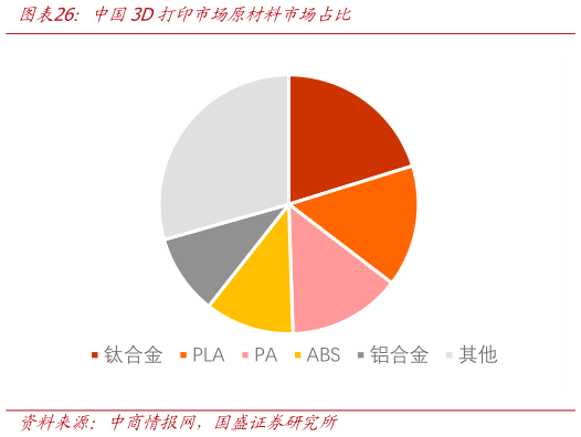 谁能回答中国3D打印市场原材料市场占比