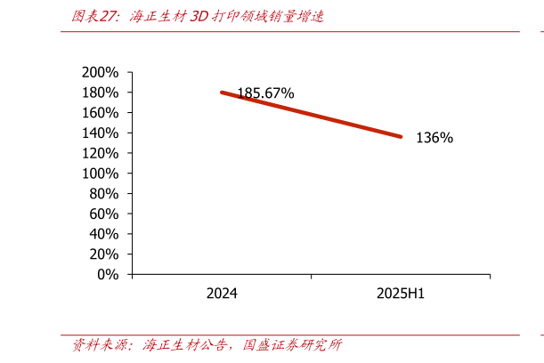 谁知道海正生材3D打印领域销量增速