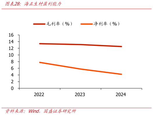 怎样理解海正生材盈利能力