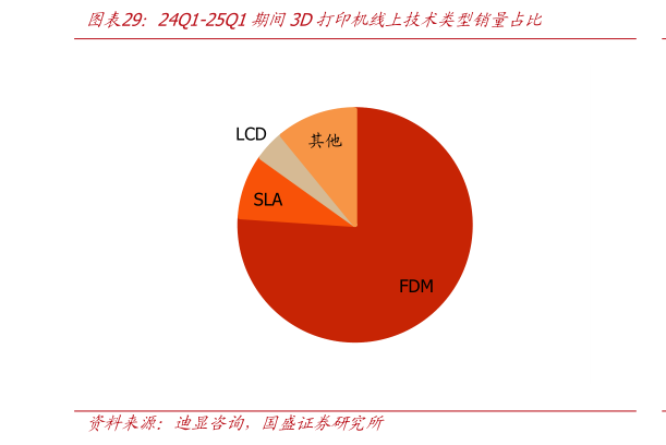 请问一下24Q1-25Q1期间3D打印机线上技术类型销量占比
