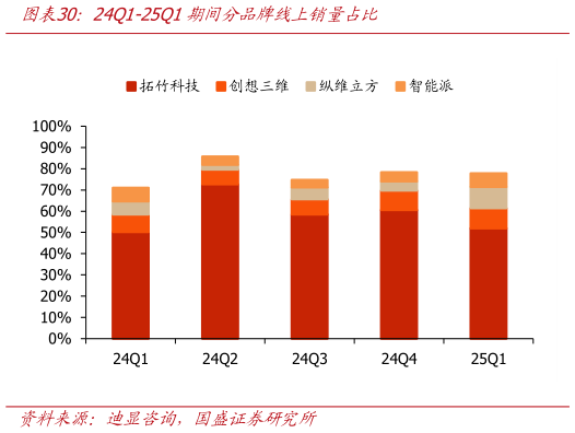 你知道24Q1-25Q1期间分品牌线上销量占比