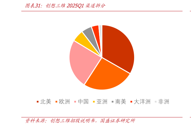 咨询下各位创想三维2025Q1渠道拆分