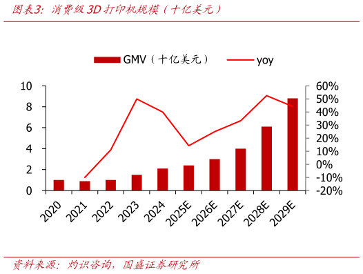 一起讨论下消费级3D打印机规模（十亿美元）