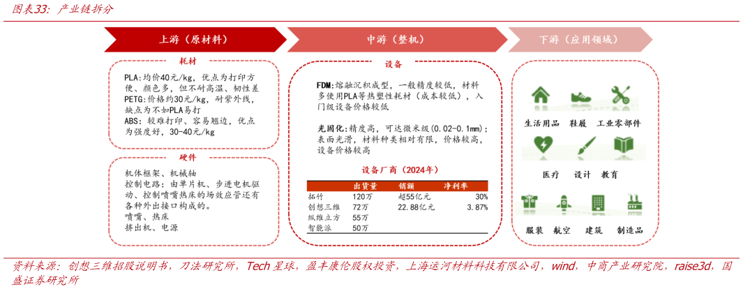 咨询下各位产业链拆分