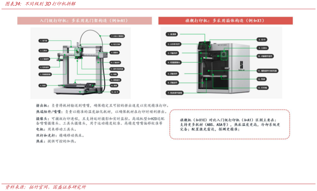一起讨论下不同级别3D打印机拆解