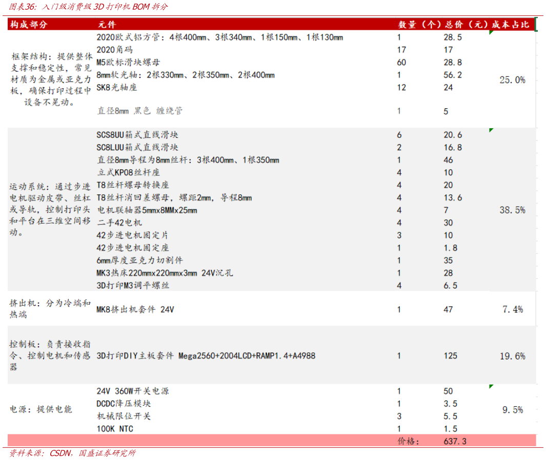 各位网友请教一下入门级消费级3D打印机BOM拆分