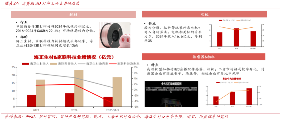 各位网友请教一下消费级3D打印上游主要供应商