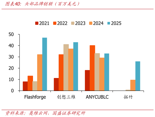 想问下各位网友头部品牌销额（百万美元）