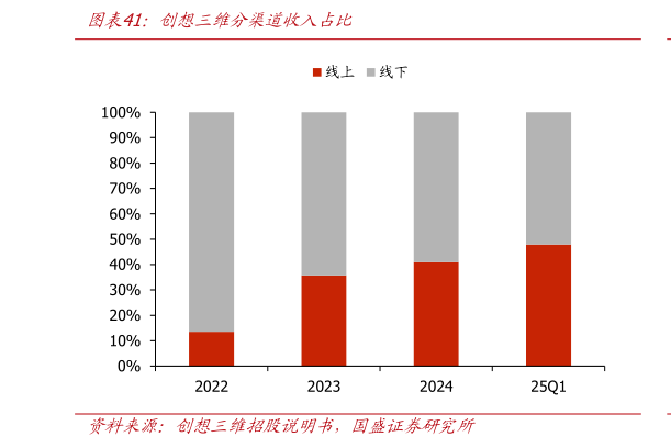 想问下各位网友创想三维分渠道收入占比