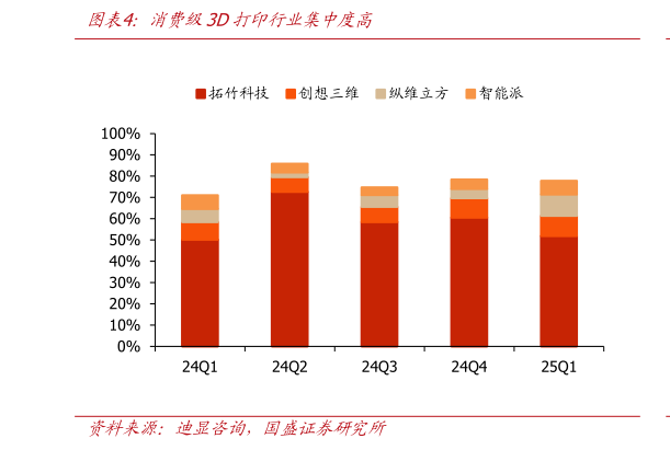 请问一下消费级3D打印行业集中度高