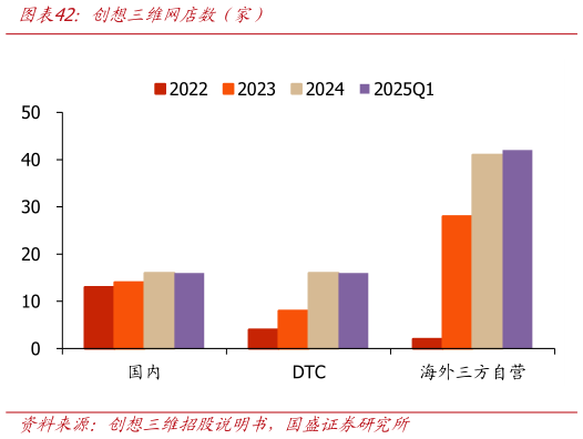 我想了解一下创想三维网店数（家）