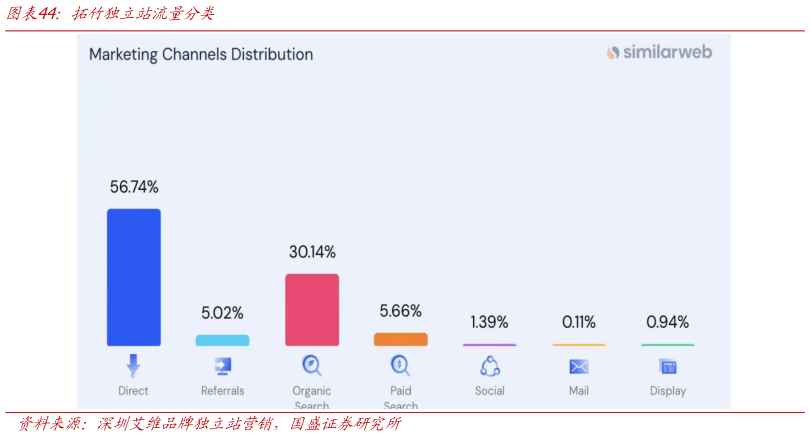 想关注一下拓竹独立站流量分类
