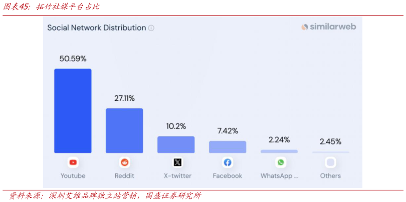 咨询下各位拓竹社媒平台占比